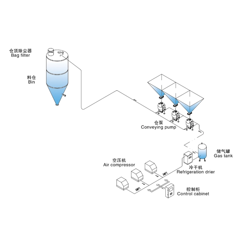 石英砂浓相低速输送系统