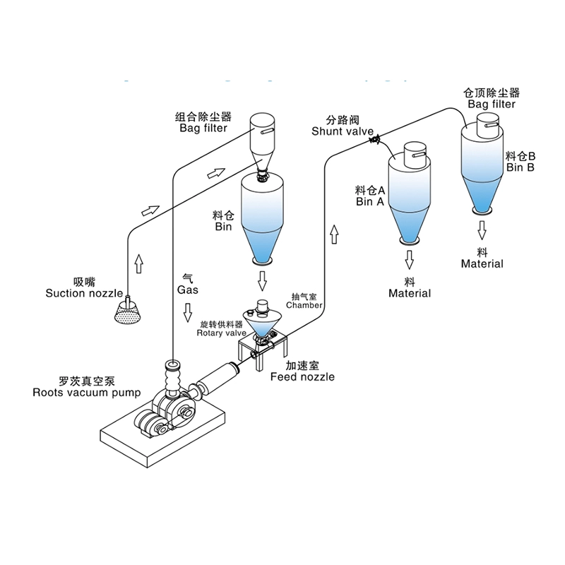 冶金矿渣颗粒输送系统