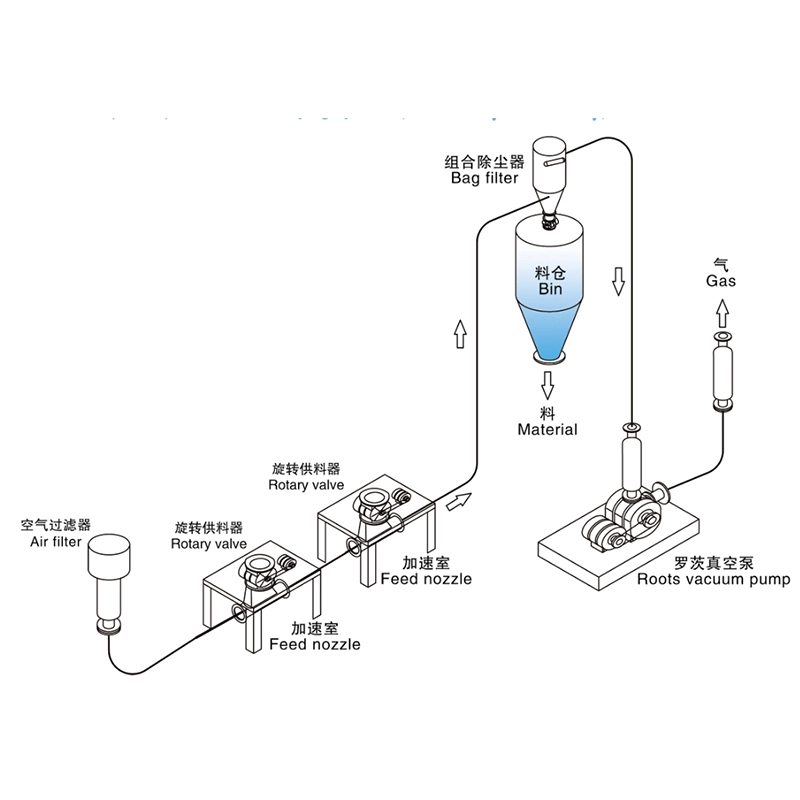 硬质颗粒多点卸料输送系统