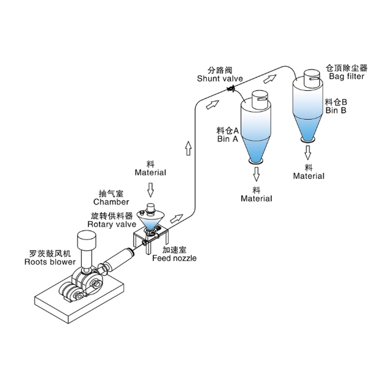硬质颗粒耐磨正压密相输送系统
